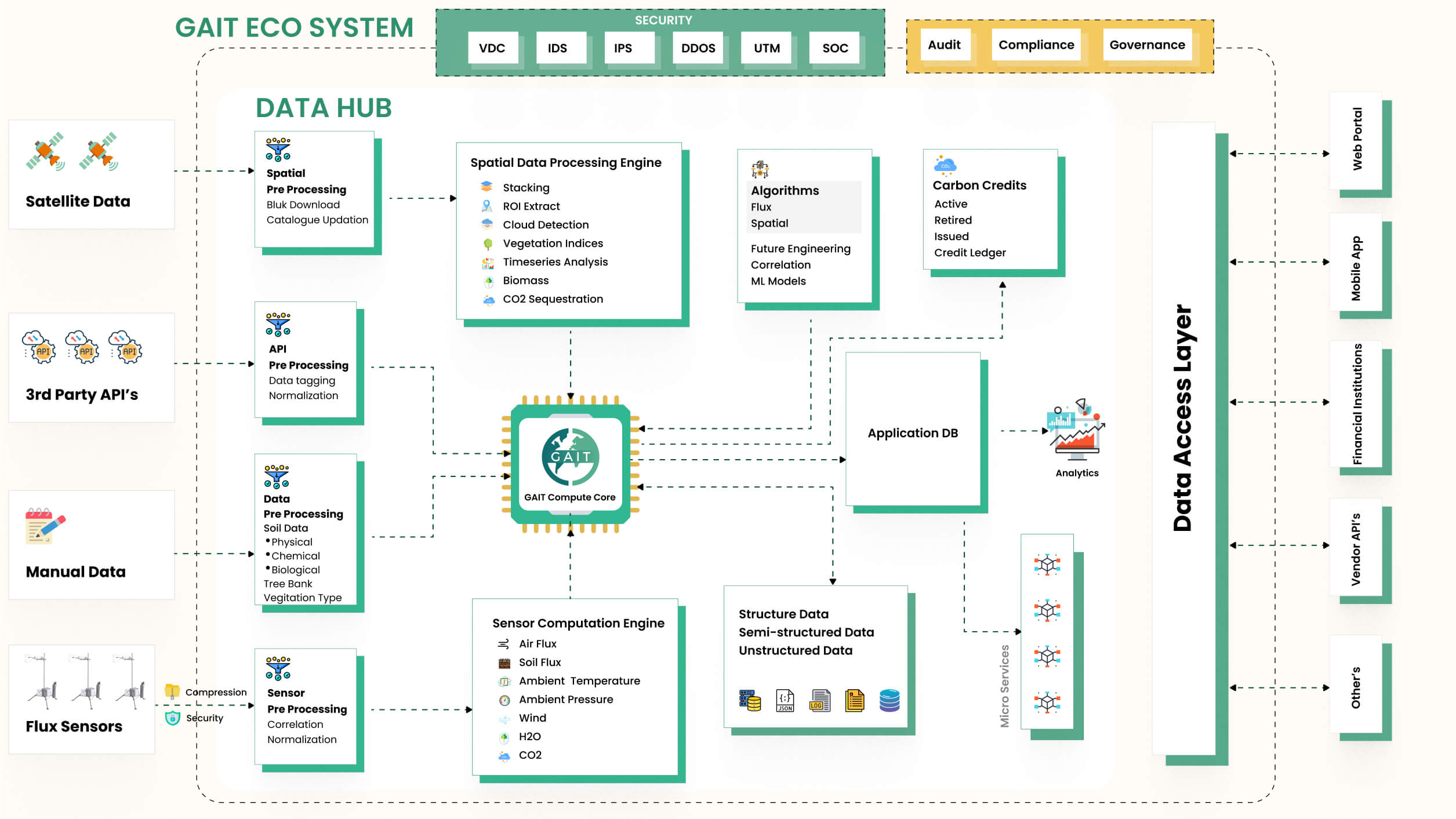 gait-eco-system